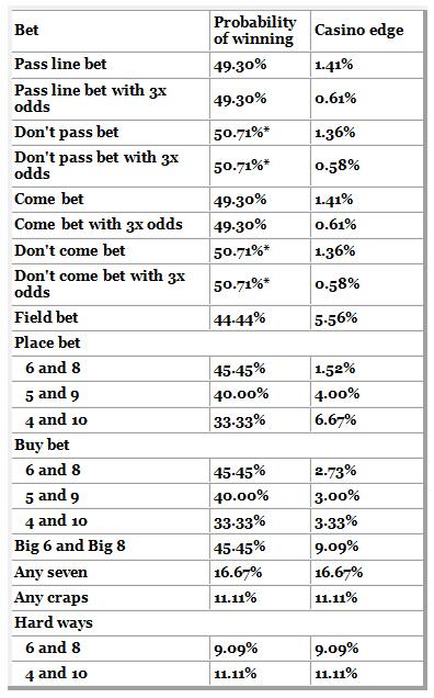 probability-article---craps-table