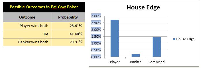 probability article - house edge pai gow
