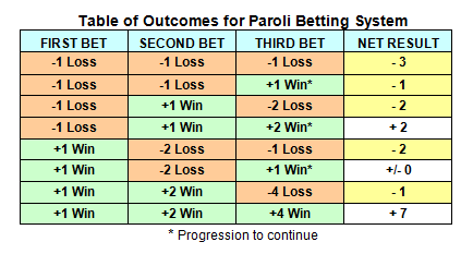 Probability Table for Paroli Betting System