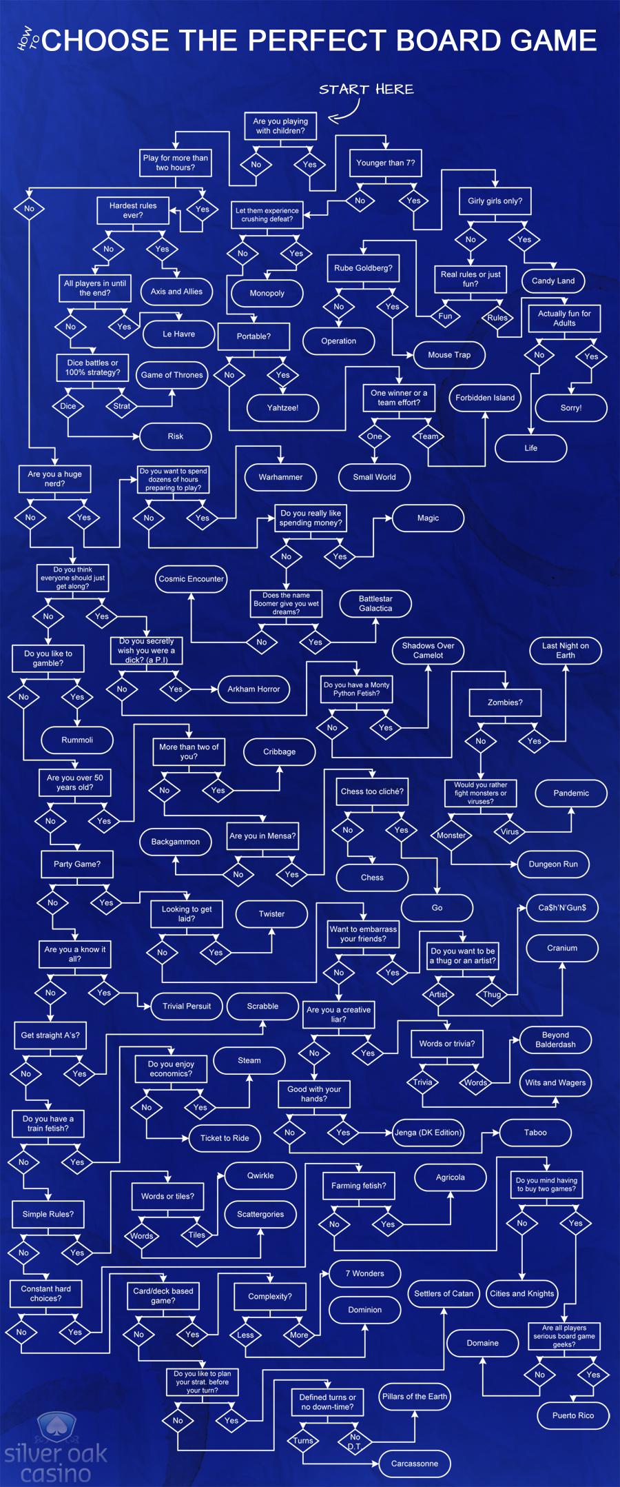 Diagrama de flujo para elegir el juego de mesa más apropiado para tus gustos 1