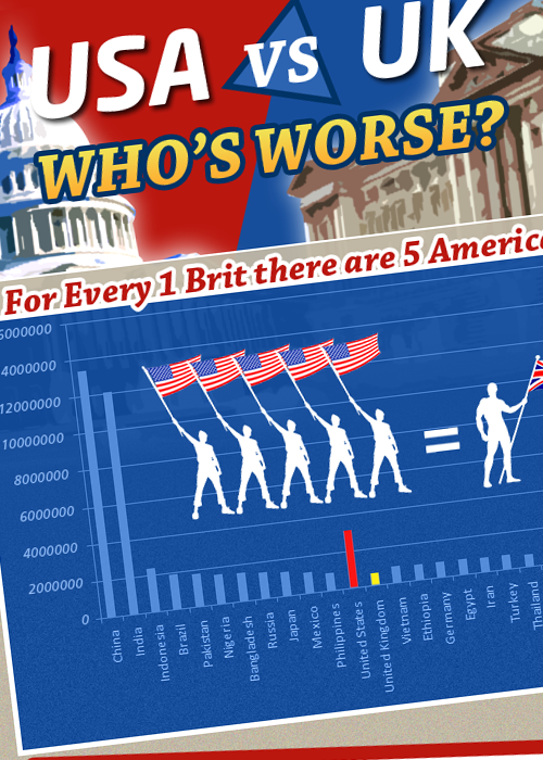 USA vs. UK: Who’s Worse? (Infographic)