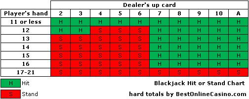 Blackjack Hit Or Stand Chart