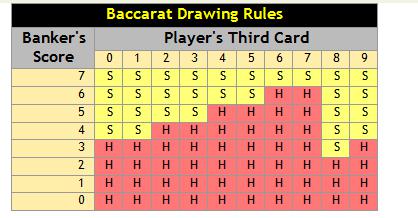 Baccarat Probability Chart